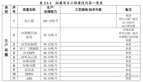 总投资超300亿元！广东茂名石化炼油转型升级及乙烯提质改造项目开建 最新要闻 Process流程工业