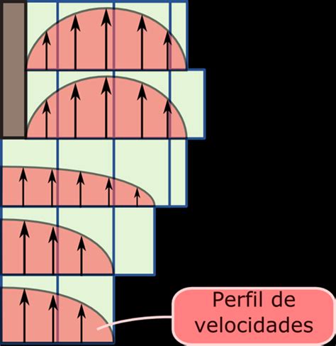 Distribuição de perfil analítico da velocidade É identificado em qual