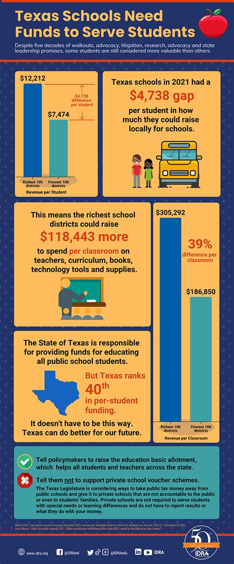 Texas Schools Need Funds To Serve Students Infographic Idra