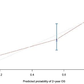 The Calibration Curve Of The Nomogram For Predicting OS At 1 Year A