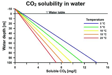 Co2 Solubility As A Function Of Water Depth M And Temperature °c