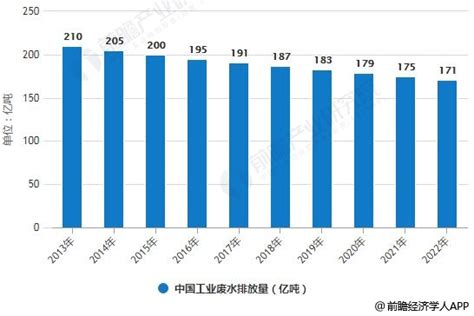 工业废水处理行业发展现状分析 四大措施防止污染研究报告 前瞻产业研究院