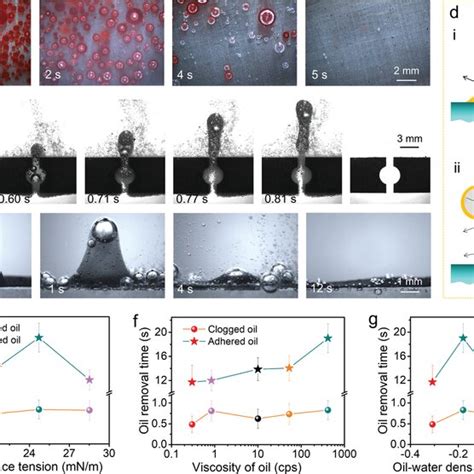 Bioinspired Dynamic Antifouling Of OilWater Separation Membrane By