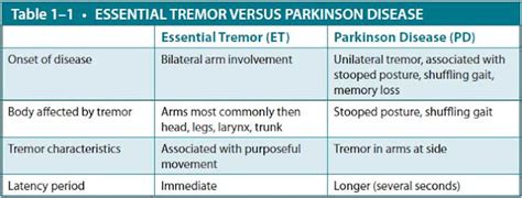 Essential Tremor Case File