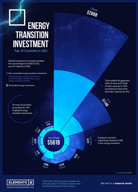 These Are The Top 10 Countries By Energy Transition Investment World Economic Forum