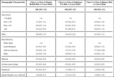 Table 4 From Behavioral And Mental Health Risk Factor Profiles Among