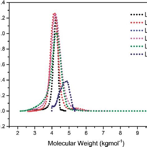 A Molecular Weight Distribution Curves And B Molecular