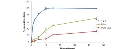 Dissolution Profile Of Aceclofenac From Nanosuspension Formulations And