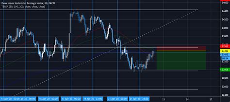 Short Dow For Fxus30 By Unknownunicorn4001660 — Tradingview