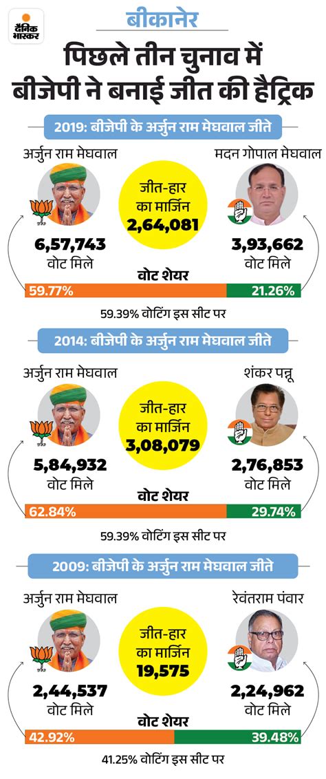 Rajasthan Lok Sabha Election Results Constituency Wise BJP Congress