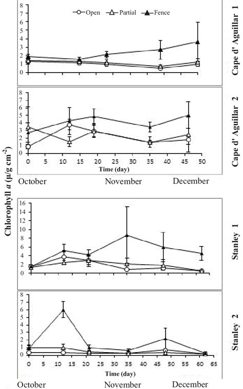 Mean ± Se N 5 Variation Of Chlorophyll A Concentration For The Download Scientific