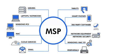 R Managed Service Provider Msp Pengertian Fungsi Manfaatnya