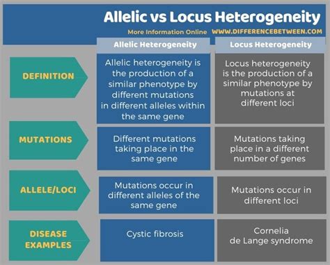 Difference Between Allelic And Locus Heterogeneity Compare The