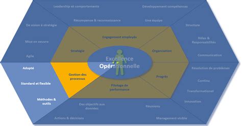 Excellence De La Définition Et Gestion Des Processus