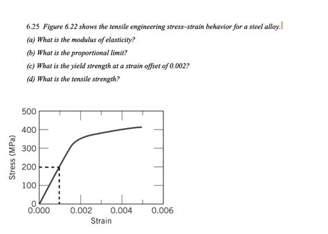 625 Figure 622 Shows The Tensile Engineering Stress Strain Behavior For