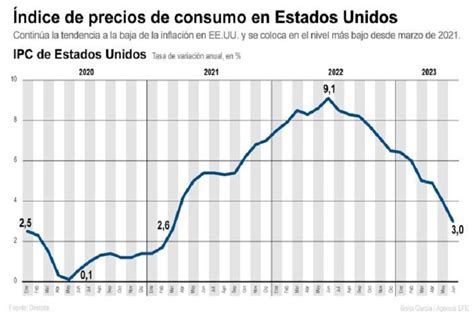 Inflaci N De Ee Uu Vuelve A Niveles Previos A La Pandemia Y Se Coloca