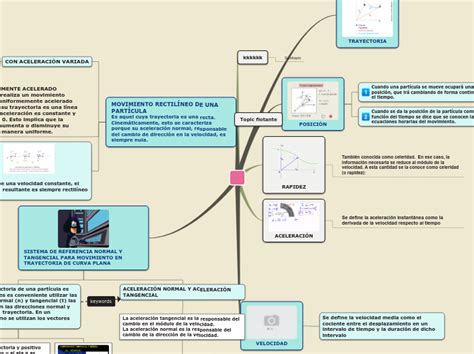 Cinem Tica De La Part Cula Mind Map