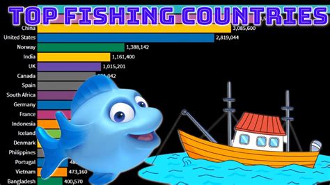 Top Fish Producing Countries Largest Producer Of Fish In