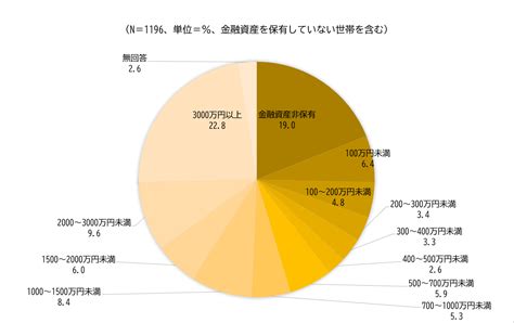 定年後の貯蓄はいくら必要？60代の平均貯蓄額と合わせて解説 ファイナンシャルフィールド