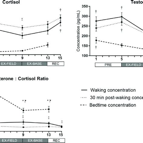 Mean Sem Changes In Concentrations Of Salivary Cortisol And