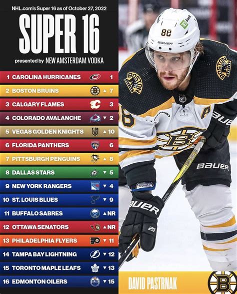 Bruins ranked 2nd in the NHL.com Power Rankings: : r/BostonBruins