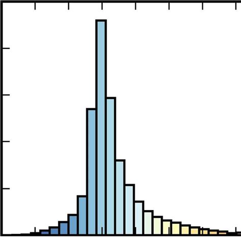 Frequency Distribution Of Non Parametric Residuals Data Pr Download