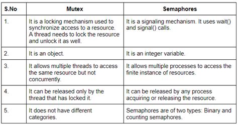 Semaphores Mutex Coding Ninjas