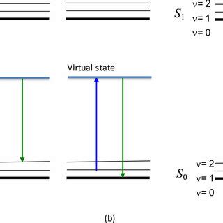 Schematic Representation Of Energy Levels And Transitions In A