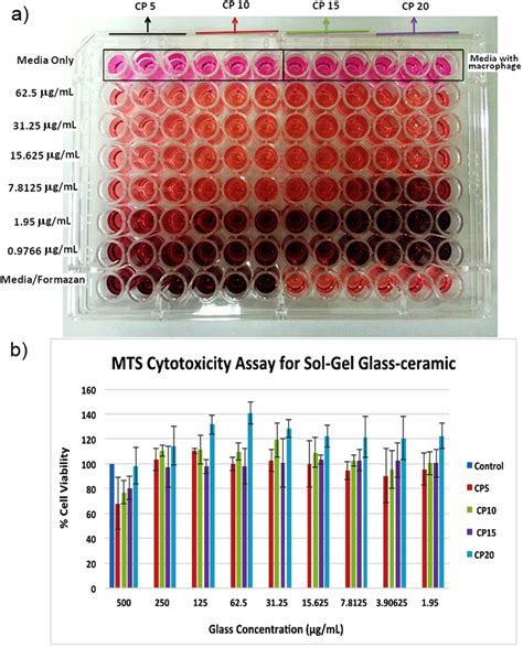 The Plates For Cytotoxicity Assays Of Sol Gel Glasses And B MTS