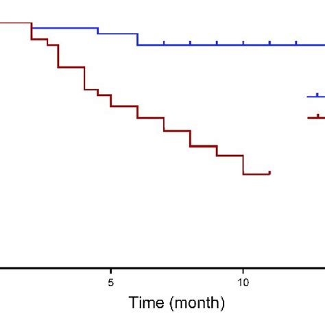 Kaplan Meier Curves Of Pfs And Os For All Patients Pfs Of 8 Months