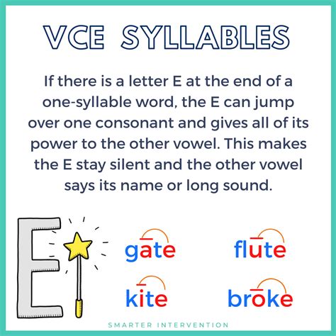 Why Do We Teach The Six Syllable Types Smarter Intervention