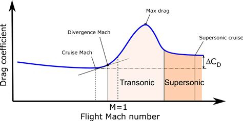 Technical Note: Transonic Cruise Mach Number