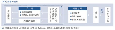 胆道・膵疾患外来②診療の流れ 広報誌「かけはし」 福井県済生会病院