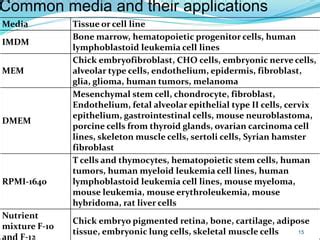 Animal cell culture media | PPT