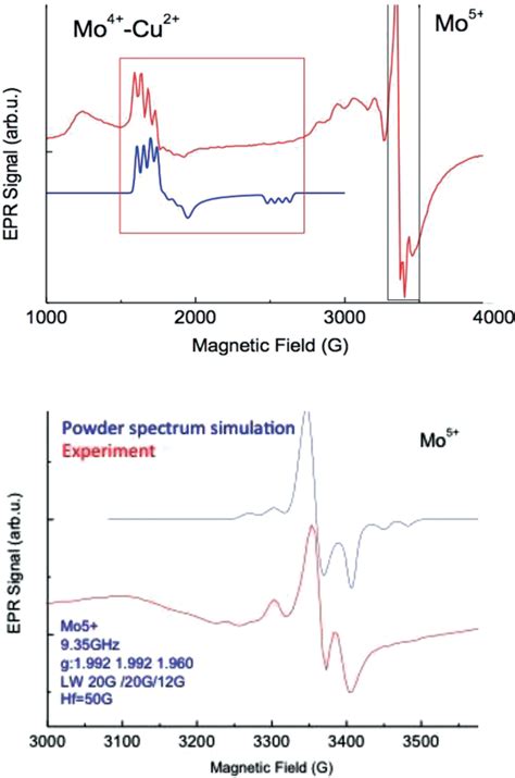 Theoretical And Experimental EPR Spectra Of Mo IV HS Cu II S 3 2