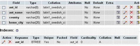 Mysql Constraint W3resource