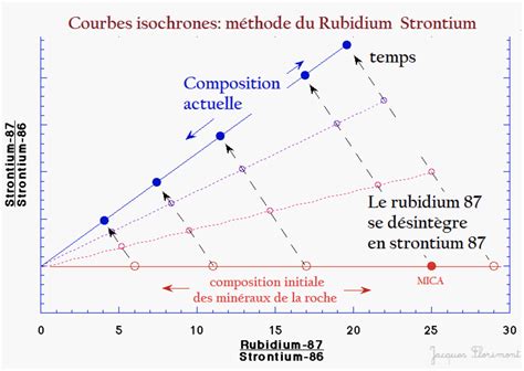 Datation Relative Et Absolue Cours