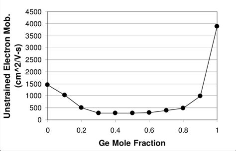 Bulk Sige Electron Mobility As Function Of Germanium Mole Fraction For