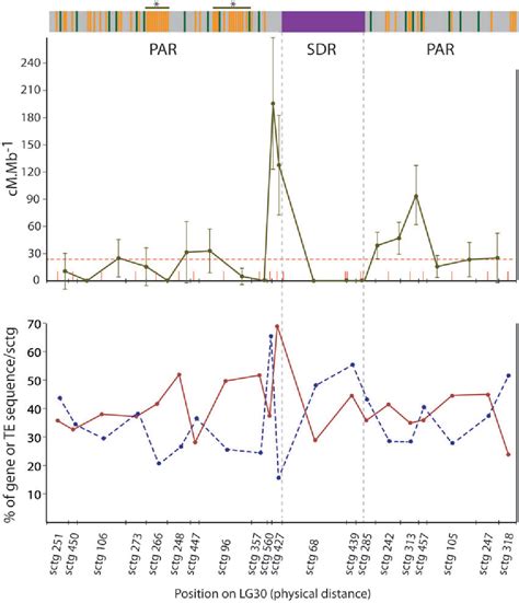 Figure From The Pseudoautosomal Regions Of The U V Sex Chromosomes Of The Brown Alga