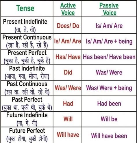 Chart Of Passive Voice With Structure And Example Please Its Urgent