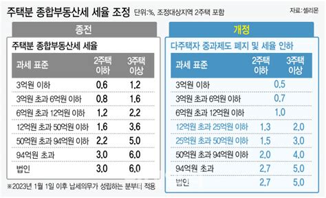 종부세 올해 20 이상 줄어들듯 1세대 1주택 부담 ⅓로 뚝