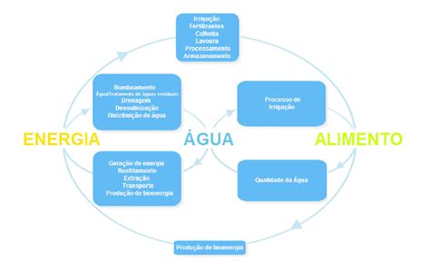 Desenho Esquem Tico Do Nexo Gua Energia Alimento Segundo A Irena