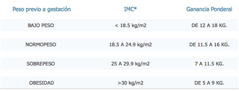 Cu Nto Aumento De Peso Es Recomendado Durante El Embarazo