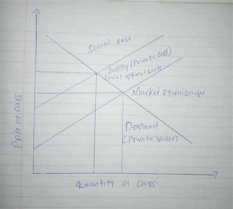 Solved Efficiency In The Presence Of Externalities Cars Impose