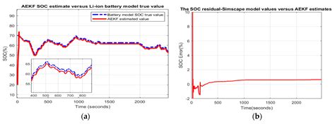 Batteries Free Full Text Soc Estimation Of A Rechargeable Li Ion Battery Used In Fuel Cell