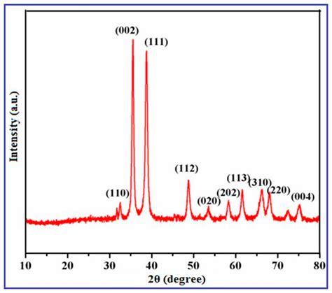 Nanomaterials Free Full Text Biosynthesis Of Copper Oxide Cuo