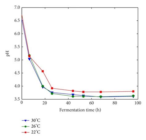 Kinetic model of SSF process in rice wine fermentation. | Download ...