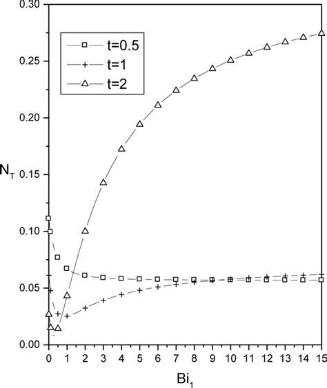 Total Entropy Generation Rate As Function Of Bi 1 For Different Values