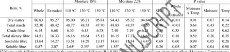 Effect Of Extrusion Temperature And Moisture On Nutrient Composition Of