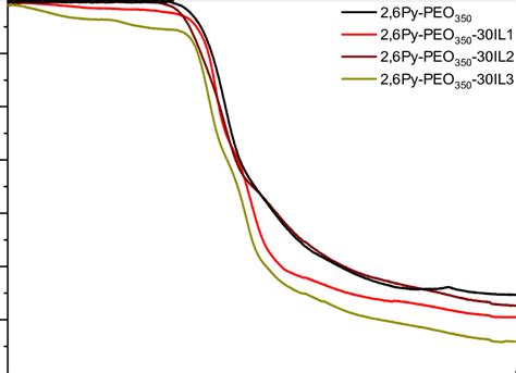 Comparative Tga Curves Of Precursor Peo350 And Polymer Composite